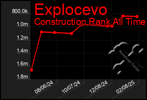 Total Graph of Explocevo