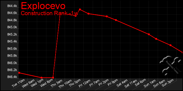 Last 7 Days Graph of Explocevo