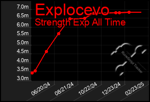 Total Graph of Explocevo