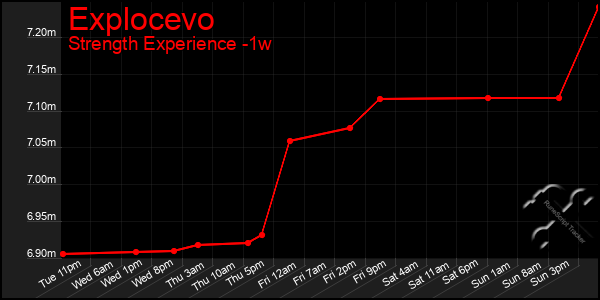 Last 7 Days Graph of Explocevo