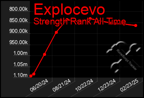 Total Graph of Explocevo