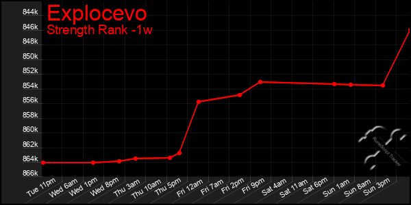 Last 7 Days Graph of Explocevo