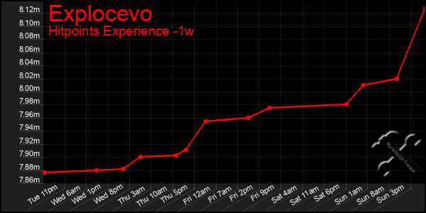 Last 7 Days Graph of Explocevo