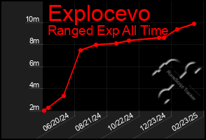 Total Graph of Explocevo