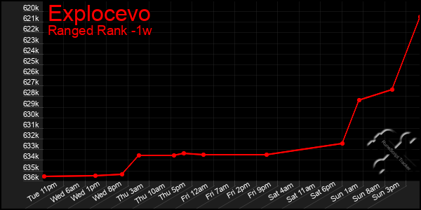 Last 7 Days Graph of Explocevo