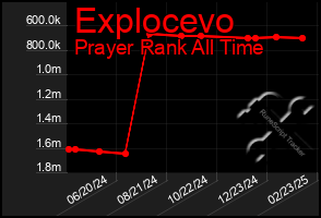 Total Graph of Explocevo