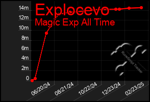 Total Graph of Explocevo