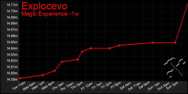 Last 7 Days Graph of Explocevo