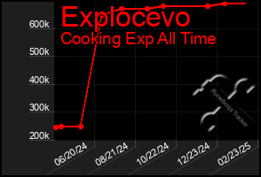 Total Graph of Explocevo