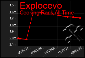 Total Graph of Explocevo