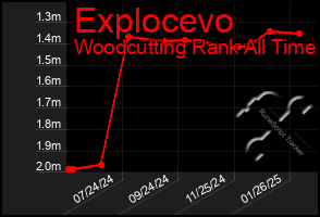 Total Graph of Explocevo