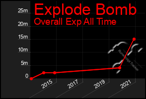 Total Graph of Explode Bomb