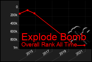 Total Graph of Explode Bomb