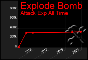 Total Graph of Explode Bomb