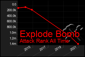 Total Graph of Explode Bomb