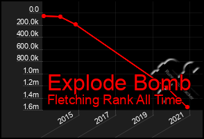 Total Graph of Explode Bomb