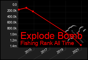 Total Graph of Explode Bomb
