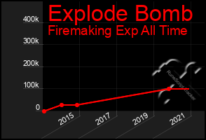 Total Graph of Explode Bomb