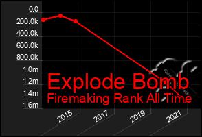 Total Graph of Explode Bomb
