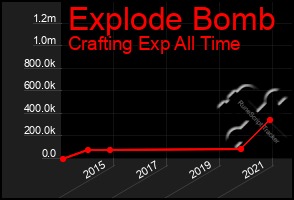 Total Graph of Explode Bomb