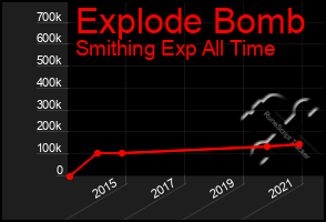 Total Graph of Explode Bomb