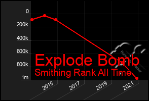 Total Graph of Explode Bomb