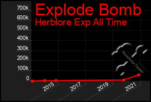 Total Graph of Explode Bomb