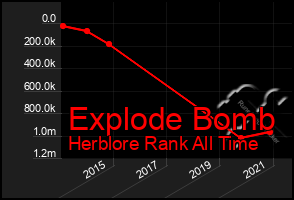 Total Graph of Explode Bomb