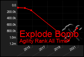 Total Graph of Explode Bomb