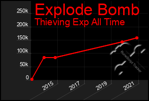 Total Graph of Explode Bomb