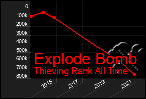 Total Graph of Explode Bomb