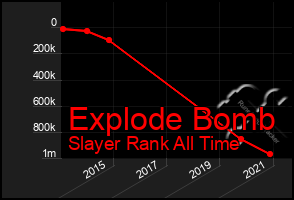 Total Graph of Explode Bomb