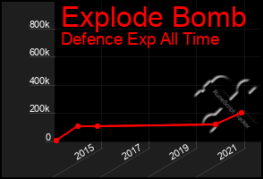Total Graph of Explode Bomb