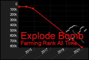 Total Graph of Explode Bomb