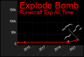 Total Graph of Explode Bomb