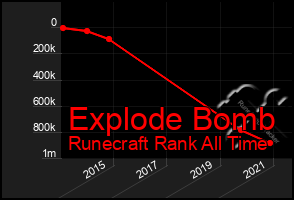 Total Graph of Explode Bomb