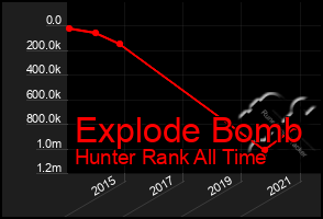 Total Graph of Explode Bomb