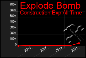 Total Graph of Explode Bomb