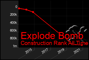 Total Graph of Explode Bomb