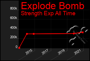 Total Graph of Explode Bomb