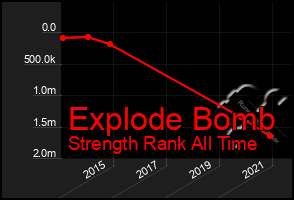 Total Graph of Explode Bomb