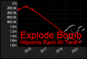 Total Graph of Explode Bomb