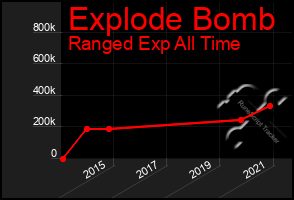 Total Graph of Explode Bomb