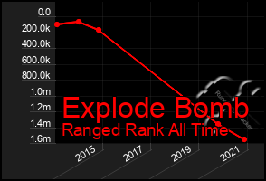 Total Graph of Explode Bomb