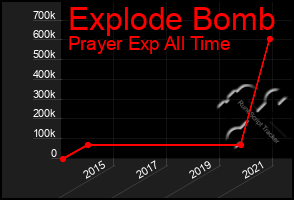 Total Graph of Explode Bomb