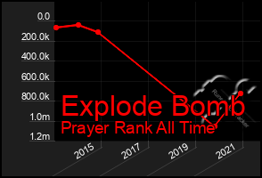 Total Graph of Explode Bomb