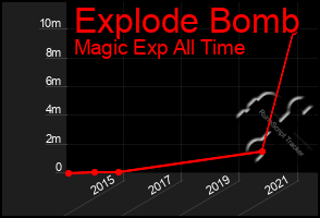 Total Graph of Explode Bomb
