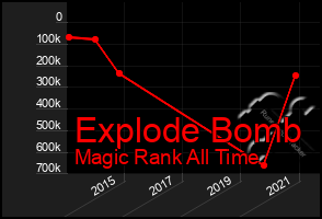 Total Graph of Explode Bomb