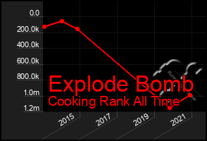 Total Graph of Explode Bomb