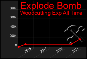 Total Graph of Explode Bomb